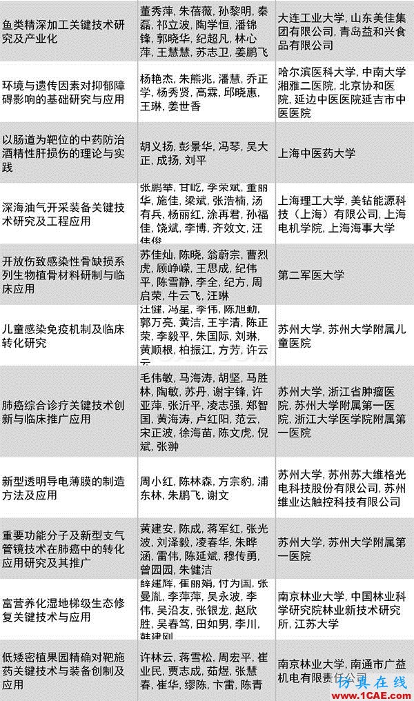 2016年度高等學(xué)?？茖W(xué)研究優(yōu)秀成果獎(jiǎng)(科學(xué)技術(shù))獎(jiǎng)勵(lì)決定發(fā)布圖片30