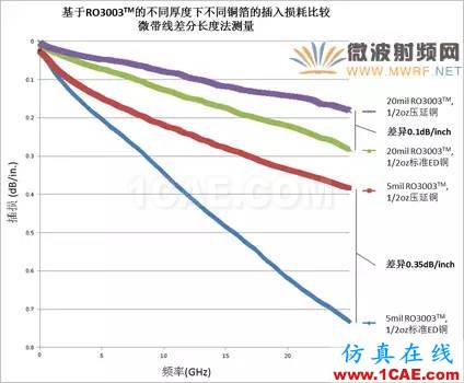 插損太大？您是否做對了這些！【轉發(fā)】HFSS分析案例圖片8