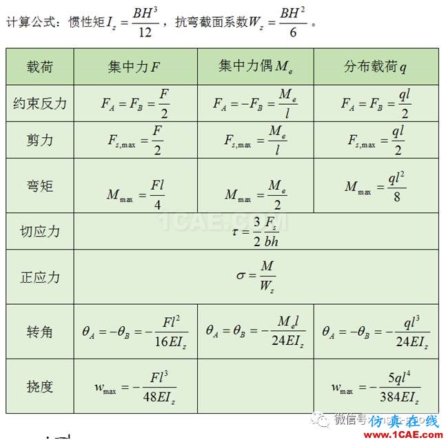 梁的應(yīng)力變形ANSYS分析，分別受集中力、集中力偶和均布載荷作用ansys workbanch圖片2