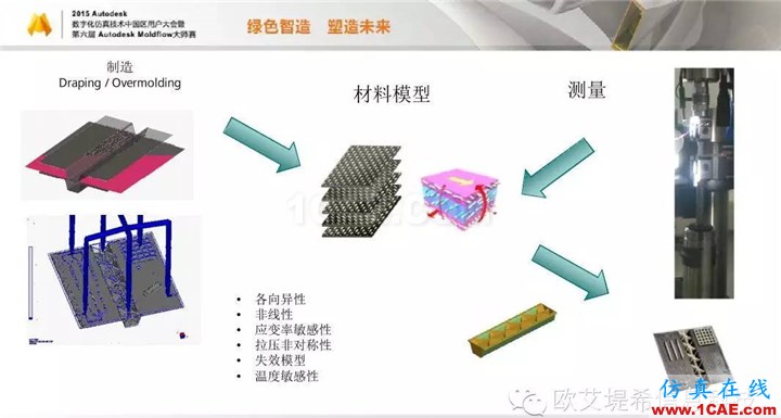 Moldflow 重大福利 快來領(lǐng)?。。?！ 高峰論壇演講PPT之三moldflow圖片10