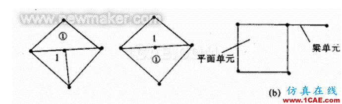 有限元分析中網格劃分的注意事項