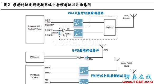 5G 給射頻前端芯片帶來的新變革HFSS培訓(xùn)的效果圖片2