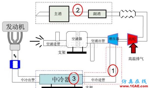 渦輪增壓發(fā)動(dòng)機(jī)進(jìn)氣噪聲控制詳解，值得收藏ansys圖片23
