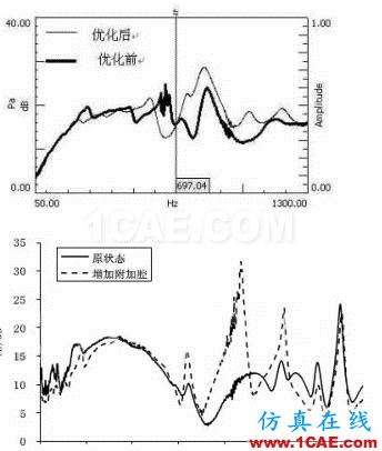 渦輪增壓發(fā)動(dòng)機(jī)進(jìn)氣噪聲控制詳解，值得收藏ansys分析案例圖片18