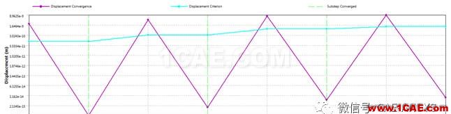ANSYS Workbench結(jié)構(gòu)非線性計(jì)算收斂曲線含義ansys培訓(xùn)的效果圖片3