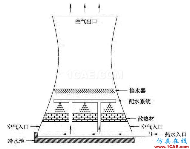 五問(wèn)電廠冷卻塔機(jī)械設(shè)計(jì)資料圖片3