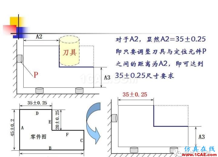 【專業(yè)積累】工藝尺寸鏈原理及其計(jì)算機(jī)械設(shè)計(jì)教程圖片5