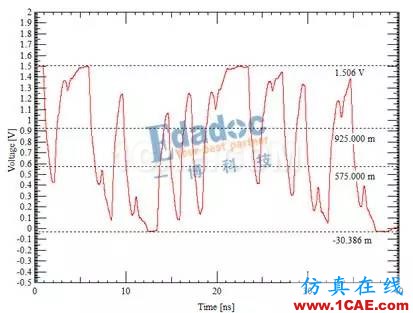DDR信號(hào)完整性仿真介紹(二)【轉(zhuǎn)發(fā)】ansys hfss圖片2
