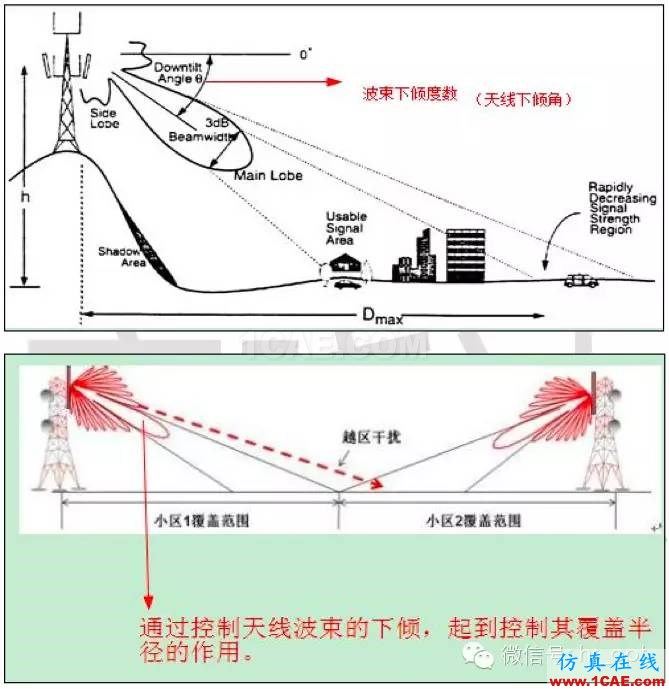 最好的天線基礎(chǔ)知識！超實(shí)用 隨時查詢HFSS分析圖片72