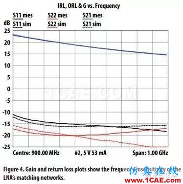 基站對(duì)高集成度低噪聲放大器的要求HFSS仿真分析圖片9