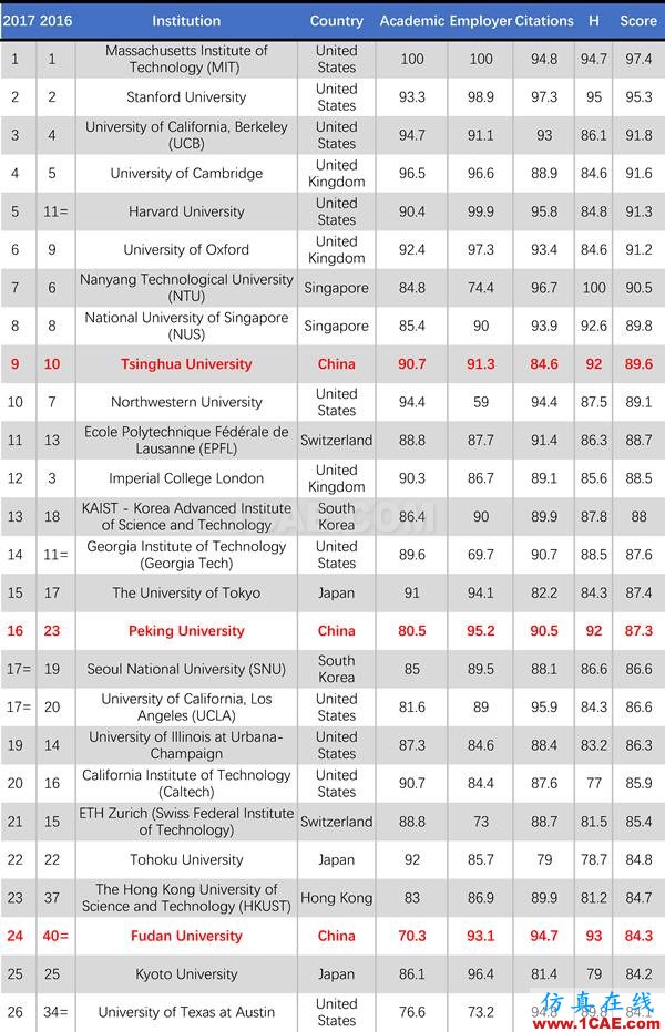 2017年QS世界大學專業(yè)排名發(fā)布，涵蓋46個學科圖片23