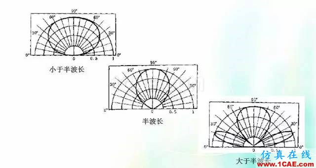 天線知識詳解：天線原理、天線指標測試HFSS培訓(xùn)課程圖片4