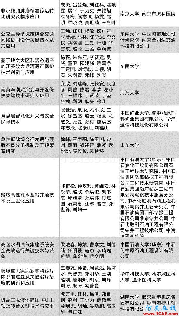 2016年度高等學(xué)?？茖W(xué)研究優(yōu)秀成果獎(jiǎng)(科學(xué)技術(shù))獎(jiǎng)勵(lì)決定發(fā)布圖片28
