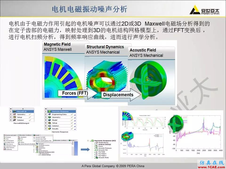 電機振動噪聲分析解決方案Maxwell培訓教程圖片19