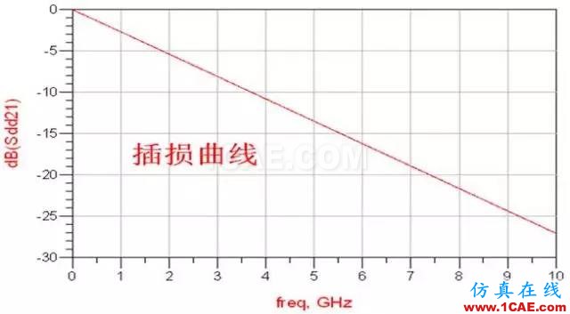  高速串行簡(jiǎn)史（四）：開掛的自同步方式就是掃地高僧，你怎么看？【轉(zhuǎn)發(fā)】HFSS分析圖片2