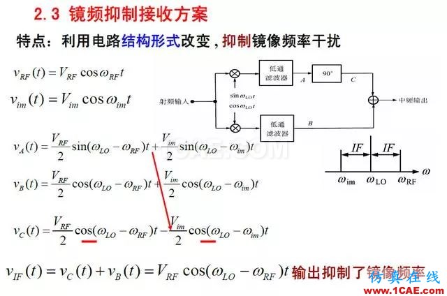 射頻電路:發(fā)送、接收機(jī)結(jié)構(gòu)解析HFSS仿真分析圖片19