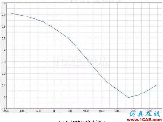 基于扭轉(zhuǎn)剛度靈敏度分析的某車型輕量化設(shè)計 基于扭轉(zhuǎn)剛度靈敏度分析的某車型輕量化設(shè)計hypermesh應(yīng)用技術(shù)圖片4