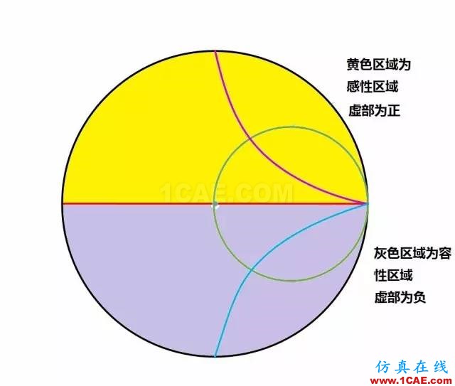怎么看“史密斯圓圖” Smith chart？HFSS培訓(xùn)課程圖片32