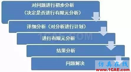 CAE其實(shí)沒有那么容易，所以才會(huì)特別讓人著迷！ansys培訓(xùn)的效果圖片5