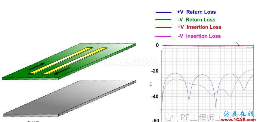 差分信號(hào)剖析與探討ansys hfss圖片85