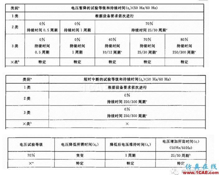 電磁兼容刨根究底微講堂之電壓暫降、短時中斷以及電壓變化標準解讀與交流20170401HFSS分析案例圖片3
