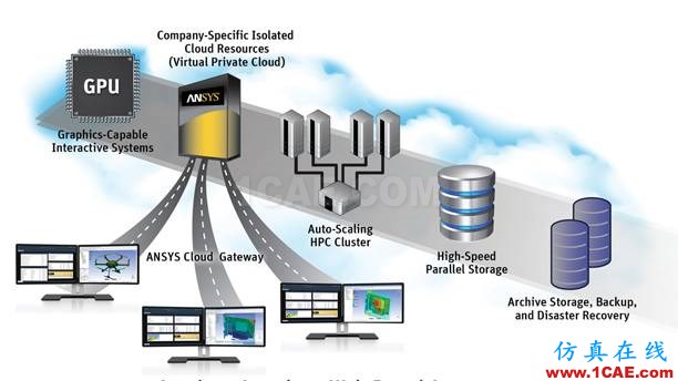 云計(jì)算(cloud computing)為CAE/CFD仿真插上“翅膀”ansys培訓(xùn)課程圖片11