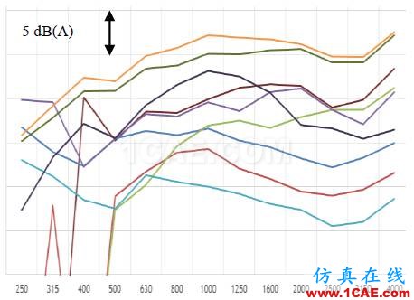 【技術(shù)貼】通過(guò)優(yōu)化聲學(xué)包降低汽車噪聲Actran培訓(xùn)教程圖片22