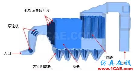 CFD與工業(yè)煙塵凈化和霧霾的關(guān)系，CFD創(chuàng)新應(yīng)用fluent仿真分析圖片8