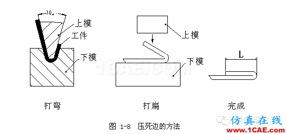 鈑金加工折彎壓死邊工藝，褶邊展開計算匯總！一定要收藏solidworks simulation分析圖片4