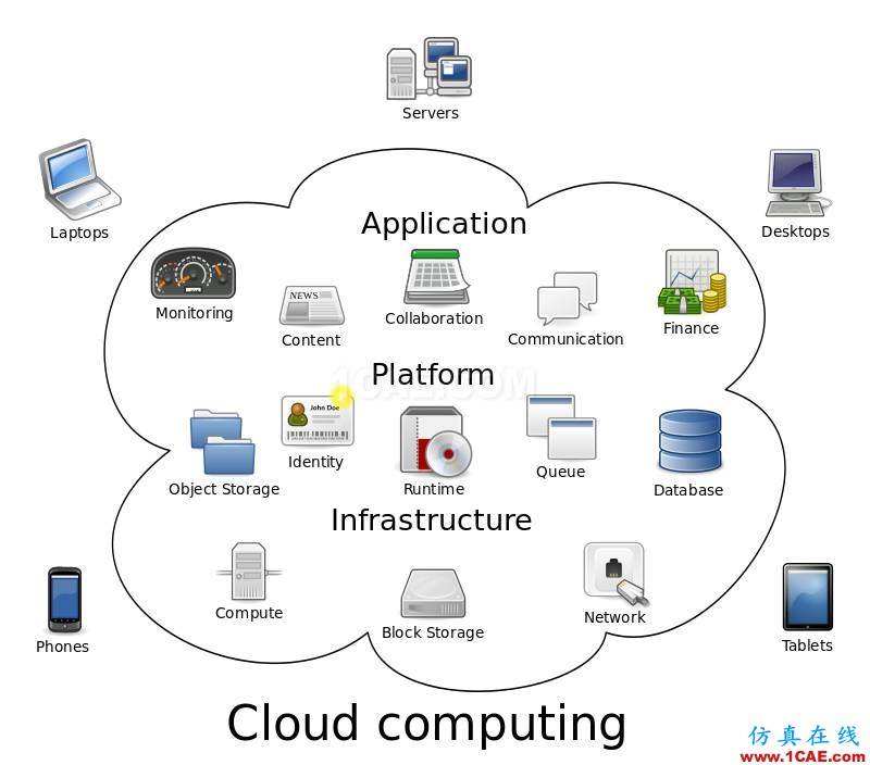 云計(jì)算(cloud computing)為CAE/CFD仿真插上“翅膀”ansys仿真分析圖片6