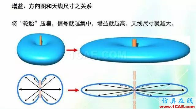 天線知識詳解：天線原理、天線指標測試HFSS結(jié)果圖片10
