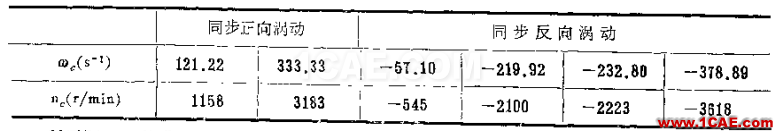 做轉(zhuǎn)子力學(xué)分析，你選APDL還是Workbench仿真？ansys培訓(xùn)的效果圖片31