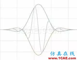 理解時(shí)域、頻域、FFT和加窗，加深對(duì)信號(hào)的認(rèn)識(shí)ansys hfss圖片24
