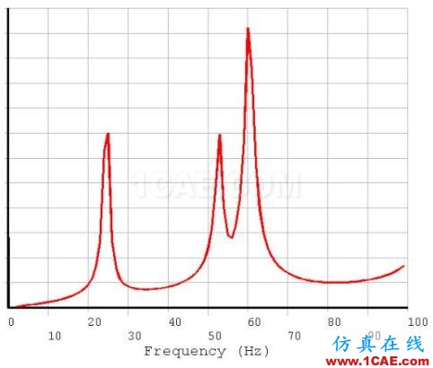 管道振動(dòng)分析技術(shù)：機(jī)械振動(dòng)和流致振動(dòng)ansys仿真分析圖片5