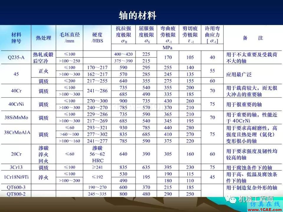 【專業(yè)積累】軸的分類與結構設計及其應用機械設計圖例圖片16