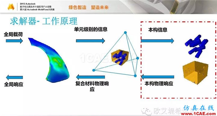 Moldflow 重大福利 快來(lái)領(lǐng)?。。。?高峰論壇演講PPT之四moldflow培訓(xùn)的效果圖片15