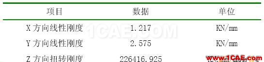 基于MSC.ADAMS/aircraft對某型飛機(jī)前起落架擺振仿真分析 - 林子 - 林子清風(fēng) CAE/CFD工作室 基于MSC.ADAMS/aircraft對某型飛機(jī)前起落架擺振仿真分析 - 林子 - 林子清風(fēng) CAE/CFD工作室