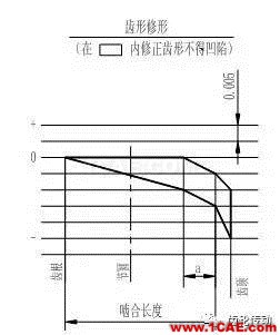 一種有效提高齒輪彎曲強度和降低齒輪噪聲的方法機械設(shè)計圖例圖片9
