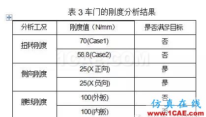 鷗翼車門組合式優(yōu)化分析 鷗翼車門組合式優(yōu)化分析hypermesh應用技術圖片4