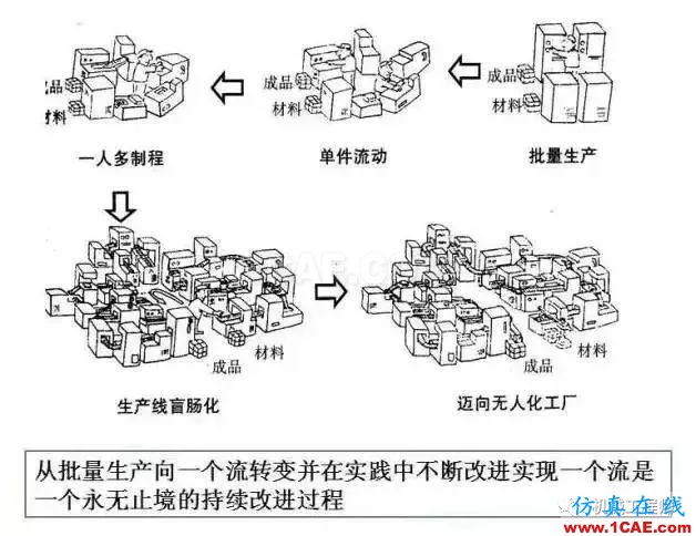 【生產(chǎn)管理】教授怕精益生產(chǎn)不好懂，畫了幅漫畫，通俗易懂！機(jī)械設(shè)計資料圖片4
