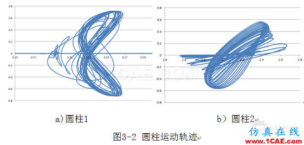 基于FLUENT嵌套網(wǎng)格的串列雙圓柱渦激振動數(shù)值模擬 blob.png