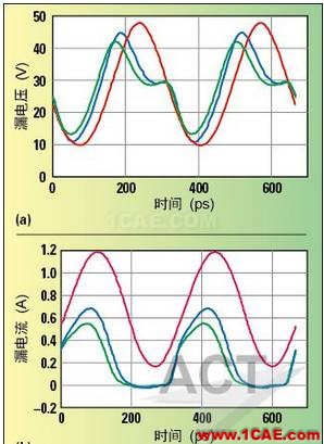 高功率GaN模型庫(kù)的器件和PA電路級(jí)驗(yàn)證HFSS圖片4