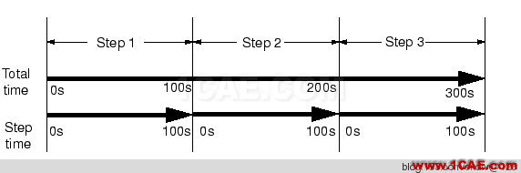 Abaqus定義幅值曲線(Amplitude)中的參數設置 【轉】