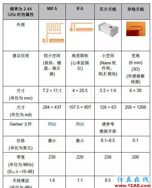 2.4G 天線設(shè)計(jì)完整指南（原理、設(shè)計(jì)、布局、性能、調(diào)試）【轉(zhuǎn)發(fā)】HFSS分析圖片32