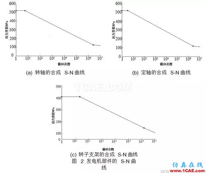直驅(qū)式風(fēng)電機(jī)組發(fā)電機(jī)部件強(qiáng)度研究 直驅(qū)式風(fēng)電機(jī)組發(fā)電機(jī)部件強(qiáng)度研究hypermesh培訓(xùn)教程圖片4