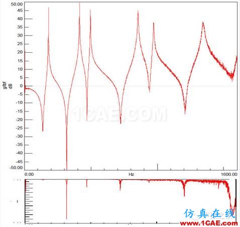 模態(tài)測(cè)試中，當(dāng)力譜衰減超過(guò)20dB，頻響能否接愛(ài)？【轉(zhuǎn)發(fā)】Actran分析案例圖片4