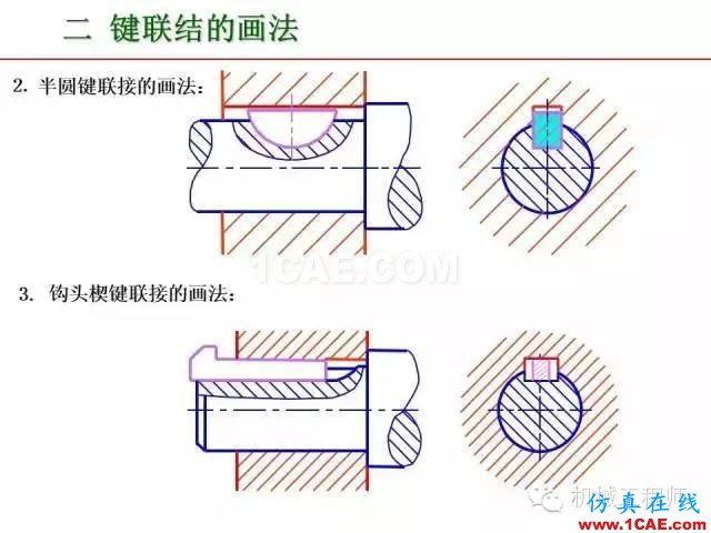 【專業(yè)積累】80頁(yè)P(yáng)PT讓你全面掌握工程圖中的標(biāo)準(zhǔn)件和常用件機(jī)械設(shè)計(jì)資料圖片52