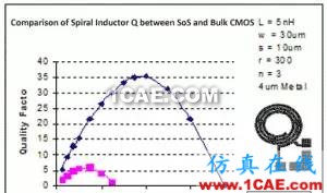 圖2-6 某公司的電感的Q值與頻率變化關(guān)系曲線