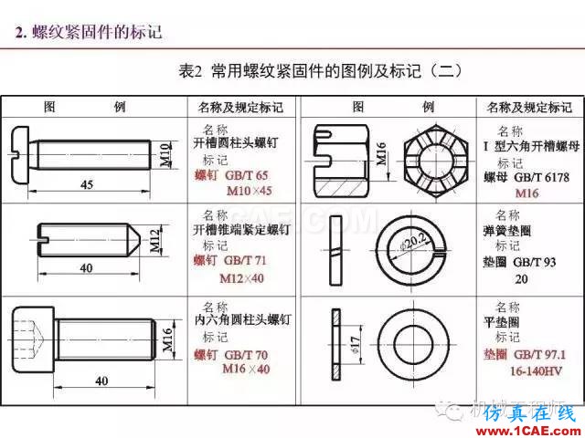【專業(yè)積累】80頁(yè)P(yáng)PT讓你全面掌握工程圖中的標(biāo)準(zhǔn)件和常用件機(jī)械設(shè)計(jì)資料圖片31