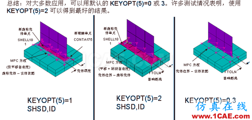 ANSYS 中 MPC 的應(yīng)用 (1) (翻譯資料) - flydream - dream5568@126 的博客 ANSYS 中 MPC 的應(yīng)用 (2) - htbbzzg - htbbzzg的博客